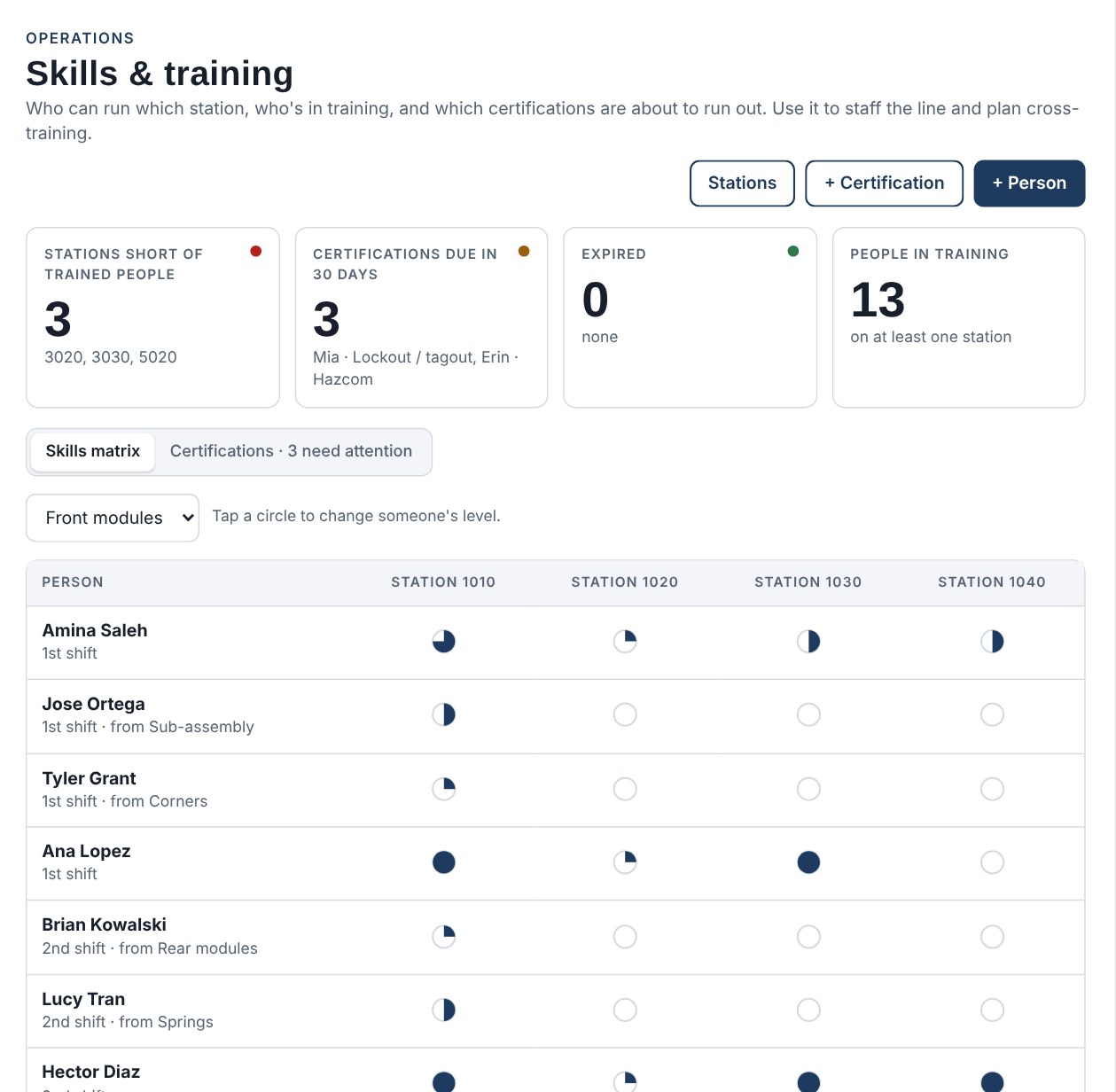 Skills matrix showing training levels by station