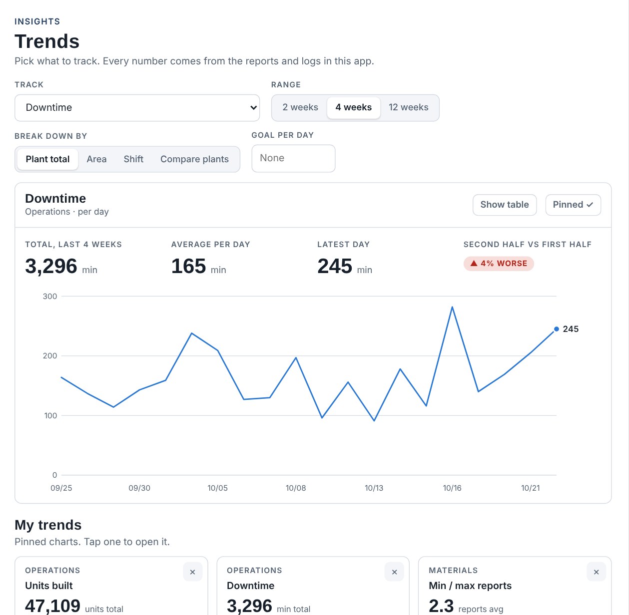 Trends page with a downtime chart
